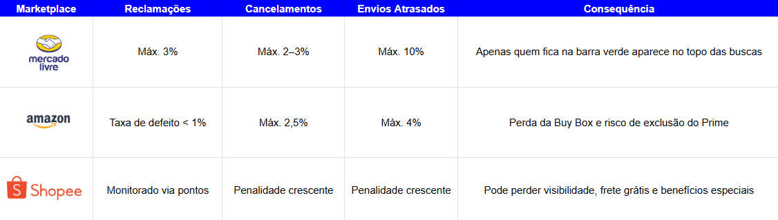 Tabela Reputação Logística